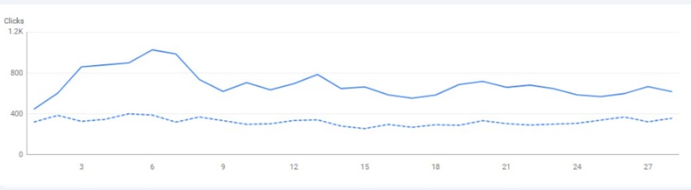 agencia especialista em seo - compara periodos